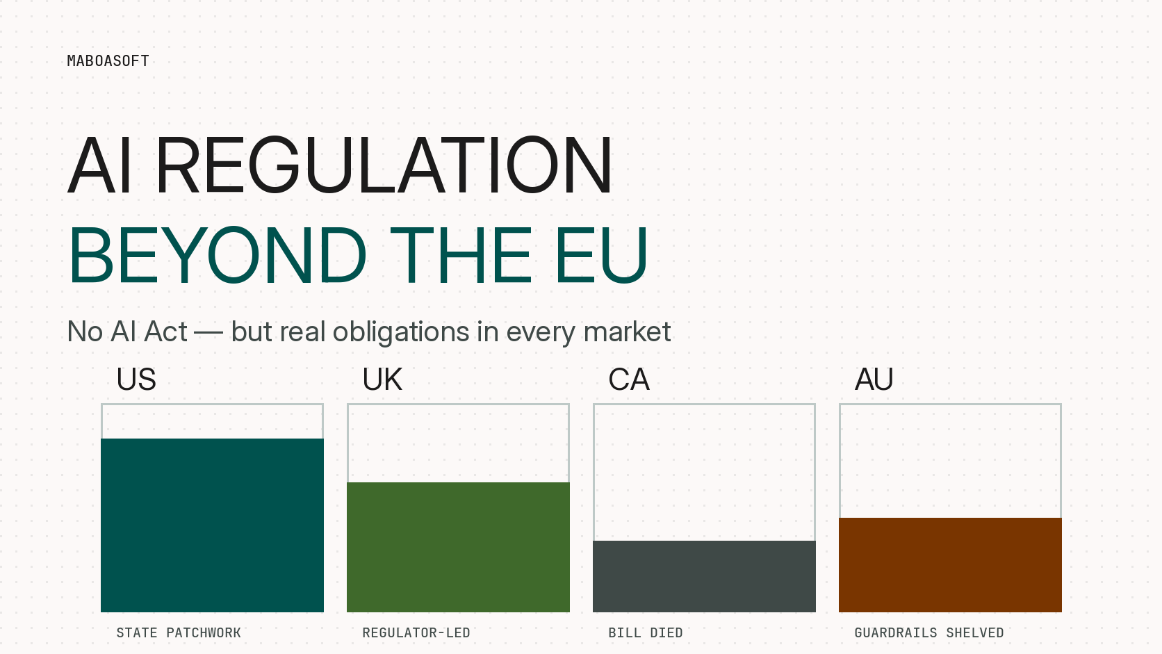 AI Regulation Beyond the EU: What the US, UK, Canada, and Australia Actually Require From Your App in 2026